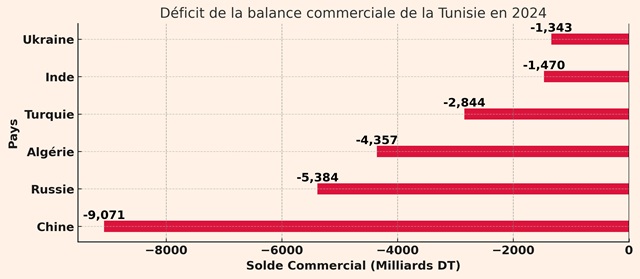 Déficit Commercial