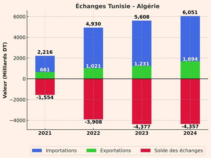 Echanges Commerciaux Tunisie-Algérie