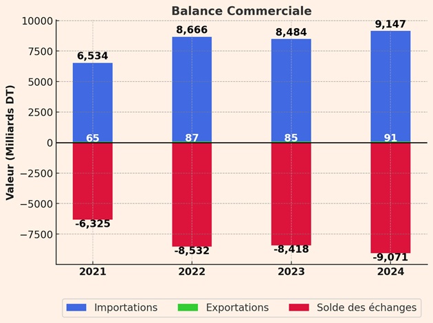 Tunisie - Chine Echanges Commerciaux