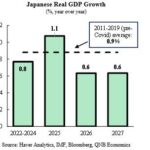 Croissance japonaise : Les défis du nouveau gouvernement face aux vents contraires économiques
