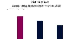 À quel point la Fed est-elle divisée sur les baisses de taux ?