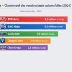 Automobile chinoise : comment BYD et SAIC bousculent le Top 10 mondial ? Classement Constructeurs Automobile Chinois 2024 2025