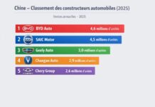 Automobile chinoise : comment BYD et SAIC bousculent le Top 10 mondial ? Classement Constructeurs Automobile Chinois 2024 2025