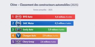 Automobile chinoise : comment BYD et SAIC bousculent le Top 10 mondial ? Classement Constructeurs Automobile Chinois 2024 2025