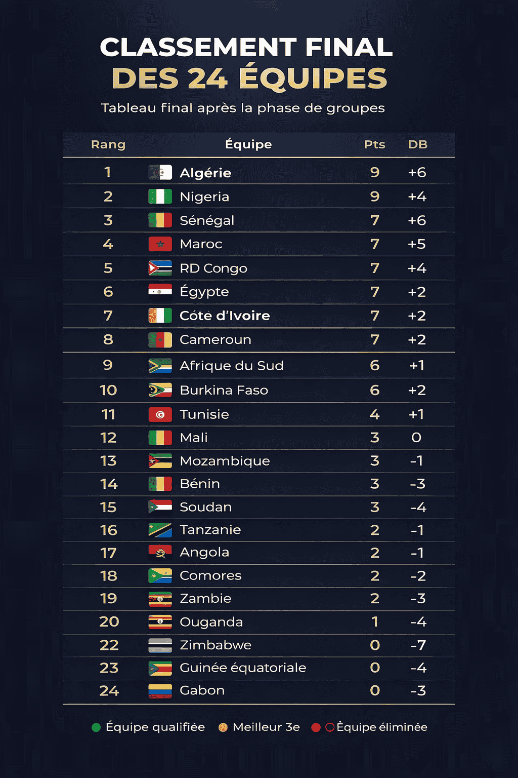 CAN 2025 Maroc - Classement Phase de Groupe