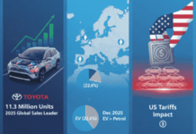 Automobile 2026 : Le sacre de l’hybride pour Toyota face au sursaut électrique européen Marché automobile mondial