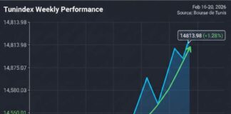 +10% depuis le 1er janvier ! Pourquoi la Bourse de Tunis est-elle en plein rallye ? Graphique de la courbe ascendante du Tunindex clôturant à 14 813,98 points pour la semaine du 16 au 20 février 2026