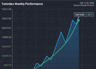 +10% depuis le 1er janvier ! Pourquoi la Bourse de Tunis est-elle en plein rallye ? Graphique de la courbe ascendante du Tunindex clôturant à 14 813,98 points pour la semaine du 16 au 20 février 2026