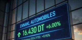 Le TITRE du Jour : ENNAKL accélère, le marché valide le scénario fondamental Illustration boursière montrant un écran géant de trading affichant la performance de l'action ENNAKL AUTOMOBILES : cours de 16,430 DT, hausse de +6,00% et performance YTD de +8,95% sur fond de skyline urbaine avec des analystes financiers.
