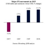 À quoi s’attendre pour le dollar américain (USD) dans les mois à venir ? QNB Economics 8 Février 2026