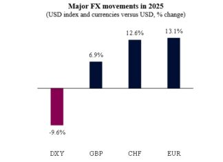 À quoi s’attendre pour le dollar américain (USD) dans les mois à venir ? QNB Economics 8 Février 2026
