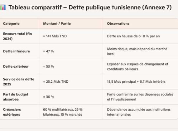 Dette publique tunisienne 2025 : 141 milliards de dinars et une ...