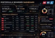 Gestion d’un portefeuille boursier assistée par l’IA : une reprise prudente mais constructive pour ouvrir la semaine Portefeuille Virtuel 230326