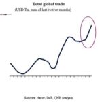 Le paradoxe d’un commerce mondial en plein essor après le « Liberation Day »