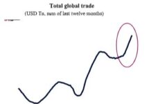 Le paradoxe d’un commerce mondial en plein essor après le « Liberation Day »