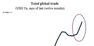 Le paradoxe d’un commerce mondial en plein essor après le « Liberation Day »