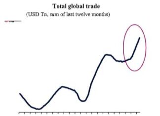Le paradoxe d’un commerce mondial en plein essor après le « Liberation Day »