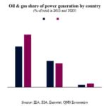 La croissance chinoise résiste aux chocs énergétiques mondiaux