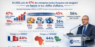 Tunisie : 47% des entreprises tuniso-françaises en croissance en 2025, selon la CCITF