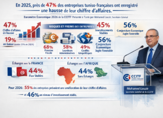 Tunisie : 47% des entreprises tuniso-françaises en croissance en 2025, selon la CCITF