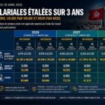 Tunisie : Toutes les augmentations salariales 2026-2028 (secteurs non soumis à des conventions) Augmentations salariales 2026-2027-2028