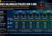 Tunisie : Toutes les augmentations salariales 2026-2028 (secteurs non soumis à des conventions) Augmentations salariales 2026-2027-2028