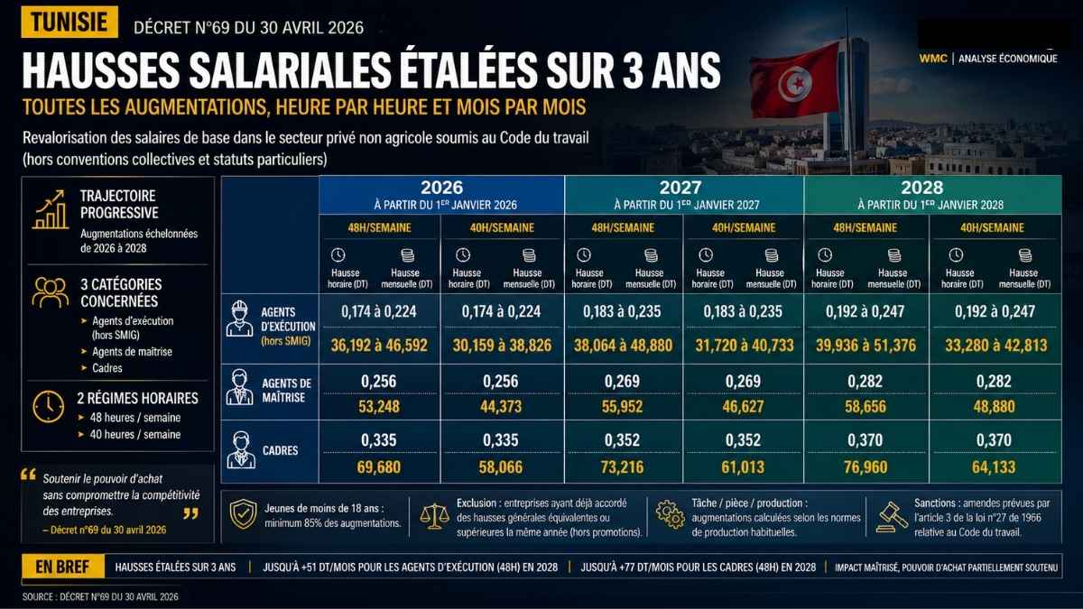 Augmentations salariales 2026-2027-2028