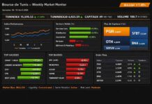 Semaine boursière : Le Tunindex franchit le cap des 15 500 points dans un marché sélectif Bourse hebdo semaine du 6 au 10 avril 2026