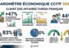 Baromètre CTFCI 2026 : Quel est l’impact du nouveau Code du travail sur les entreprises en Tunisie ? CCITF baromètre 2026
