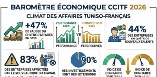 Baromètre CTFCI 2026 : Quel est l’impact du nouveau Code du travail sur les entreprises en Tunisie ? CCITF baromètre 2026