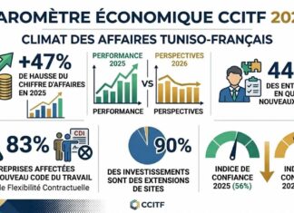 Baromètre CTFCI 2026 : Quel est l’impact du nouveau Code du travail sur les entreprises en Tunisie ? CCITF baromètre 2026