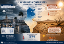 Climat en Tunisie : l’INM confirme un hiver 2025-2026 anormalement chaud et contrasté entre pluies et sécheresse