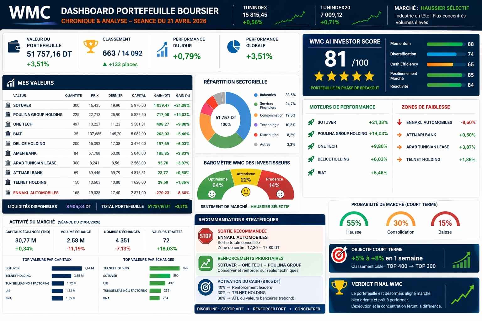 Dashboard Boursier