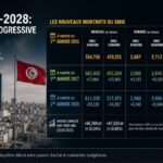 Hausse du SMIG 2026 : bonne nouvelle sociale ou illusion salariale en Tunisie – Tous les détails des augmentations SMIG 2026