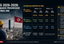 Hausse du SMIG 2026 : bonne nouvelle sociale ou illusion salariale en Tunisie – Tous les détails des augmentations SMIG 2026