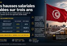 Tunisie : tout savoir sur les hausses salariales dans le privé (2026-2028) Augmentations salariales dans le secteur privé tunisien 2026-2027-2028
