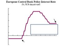 Un choc énergétique reconfigure les perspectives de politique monétaire de la BCE