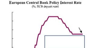 Un choc énergétique reconfigure les perspectives de politique monétaire de la BCE