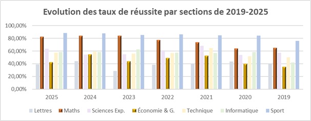 BAC - Evolutions des taux de réussite