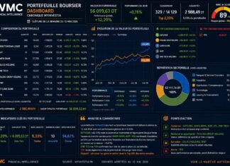 Gestion d’un portefeuille boursier assistée par l’IA : De la performance à l’institutionnalisation, les secrets d’une montée en puissance BOURSE - Portefeuille Virtuel 12052026