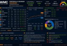Gestion d’un portefeuille boursier assistée par l’IA : Dans le Top 350 après une envolée historique du marché tunisien Bourse Portefeuille Virtuel 08-05-2026