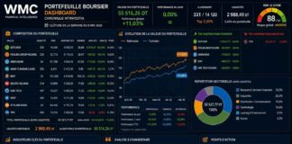 Gestion d’un portefeuille boursier assistée par l’IA : Dans le Top 350 après une envolée historique du marché tunisien Bourse Portefeuille Virtuel 08-05-2026