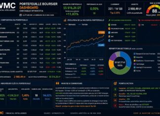 Gestion d’un portefeuille boursier assistée par l’IA : Dans le Top 350 après une envolée historique du marché tunisien Bourse Portefeuille Virtuel 08-05-2026