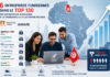 Gomycode, Land’Or, Unimed… six entreprises tunisiennes distinguées par le Financial Times en 2026