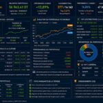 Gestion boursière assistée par l’IA : trois mois pour apprendre que battre le marché est plus difficile qu’acheter des actions Dashboard MyInvestia