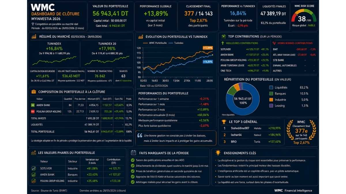 Dashboard MyInvestia