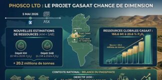 PhosCo Tunisie : 166,6 millions de tonnes de phosphate confirmées à Gasaat Phosphate PHOSCO