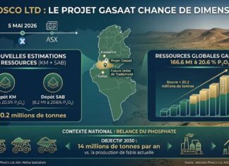 PhosCo Tunisie : 166,6 millions de tonnes de phosphate confirmées à Gasaat Phosphate PHOSCO