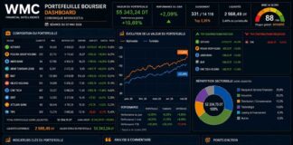 Gestion d’un portefeuille boursier assistée par l’IA : Le portefeuille franchit le cap des +10% Portefeuille virtuel 07-05-2026
