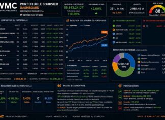 Gestion d’un portefeuille boursier assistée par l’IA : Le portefeuille franchit le cap des +10% Portefeuille virtuel 07-05-2026